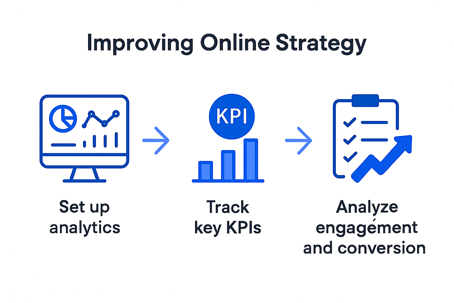 Infographic showing website performance tracking steps and KPIs