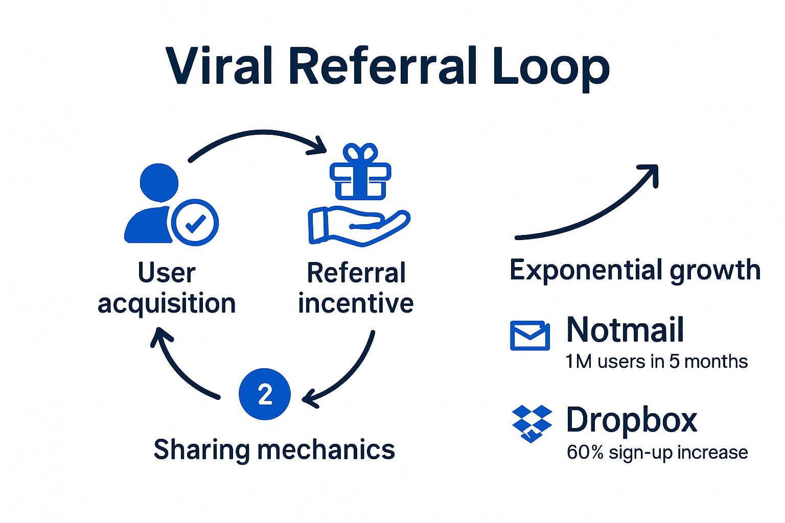 Infographic illustrating viral growth strategy steps