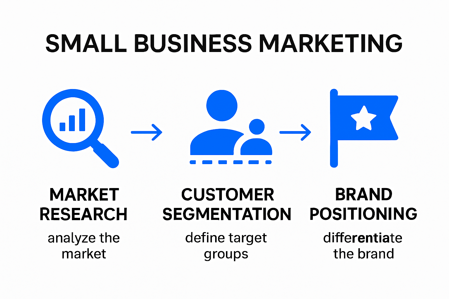 Infographic showing key components of small business marketing strategies