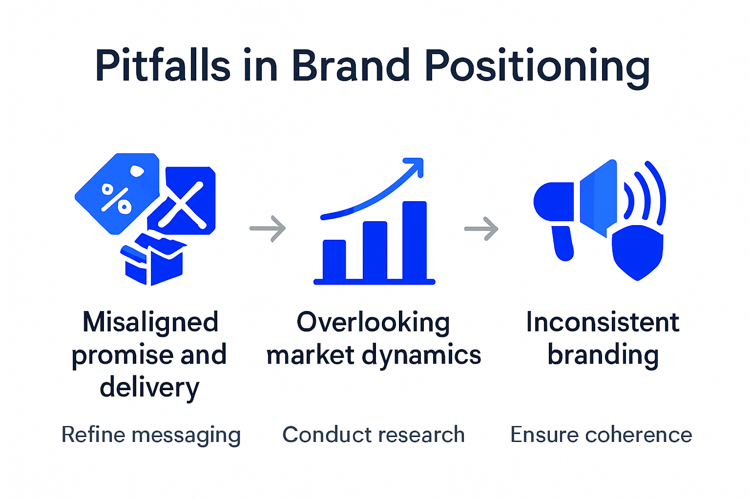 Brand positioning pitfalls and solutions visual guide