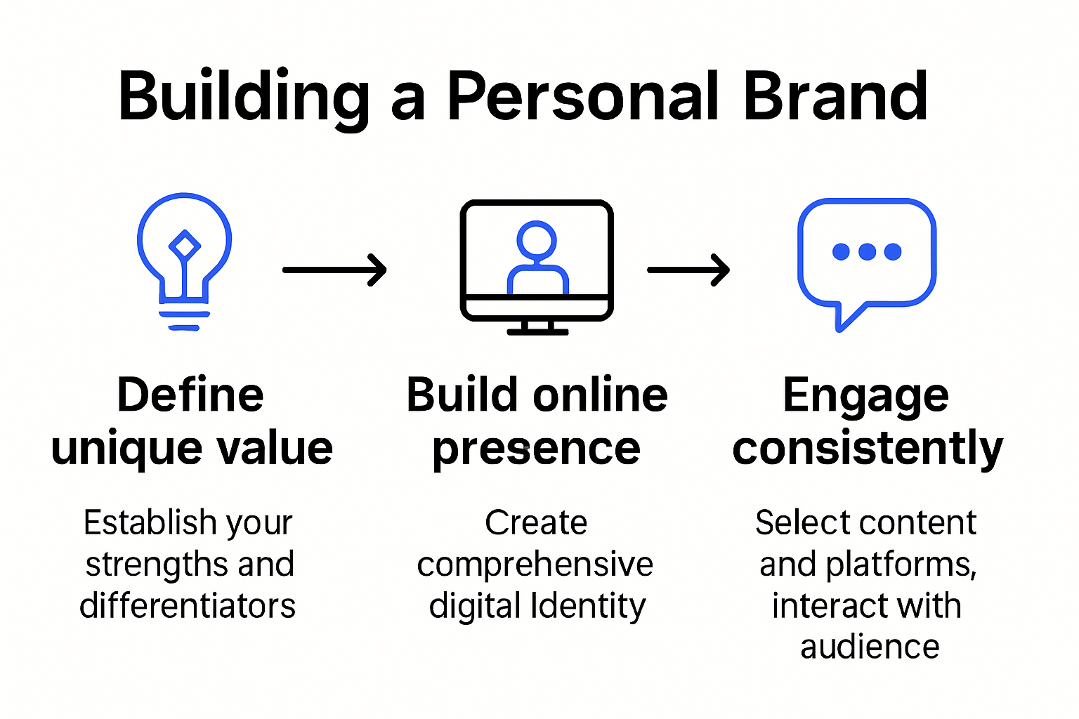 Infographic showing five steps to build an online personal brand