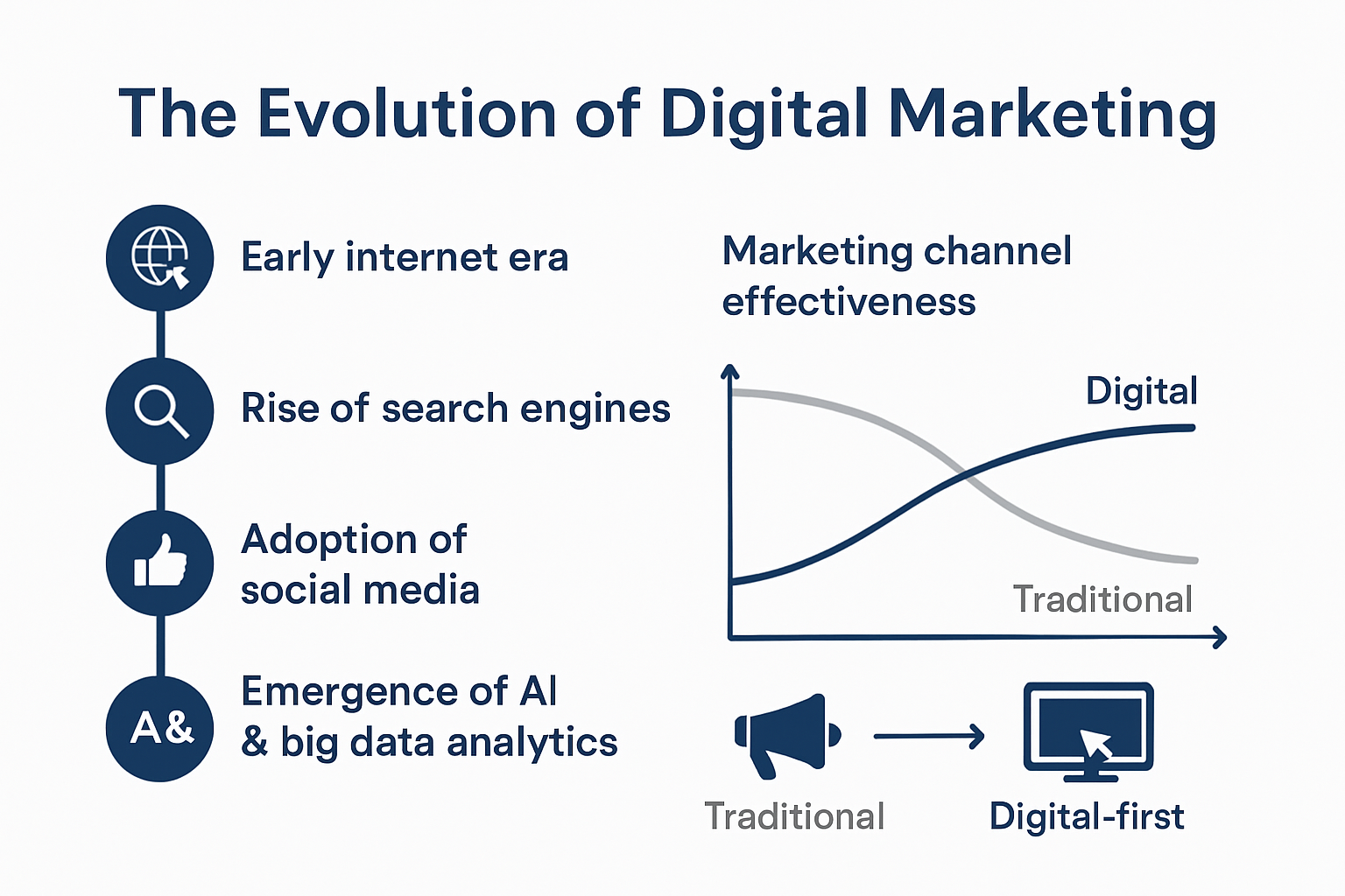 Timeline of digital marketing evolution infographic