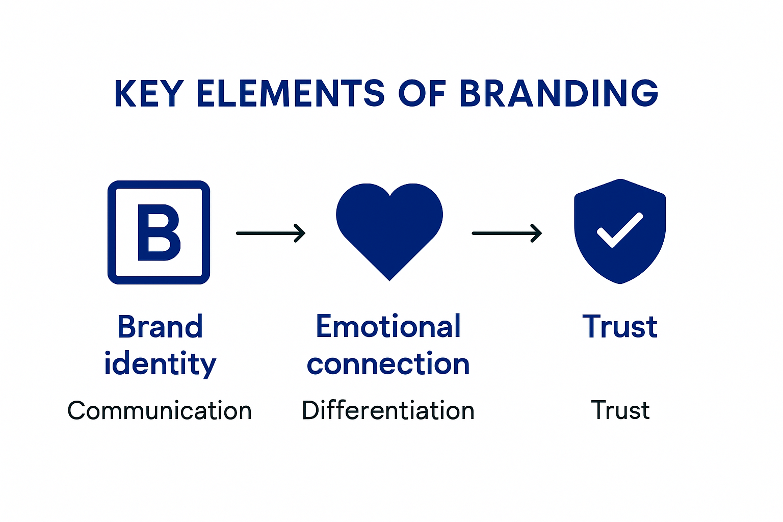 Infographic showing key elements and layers of branding