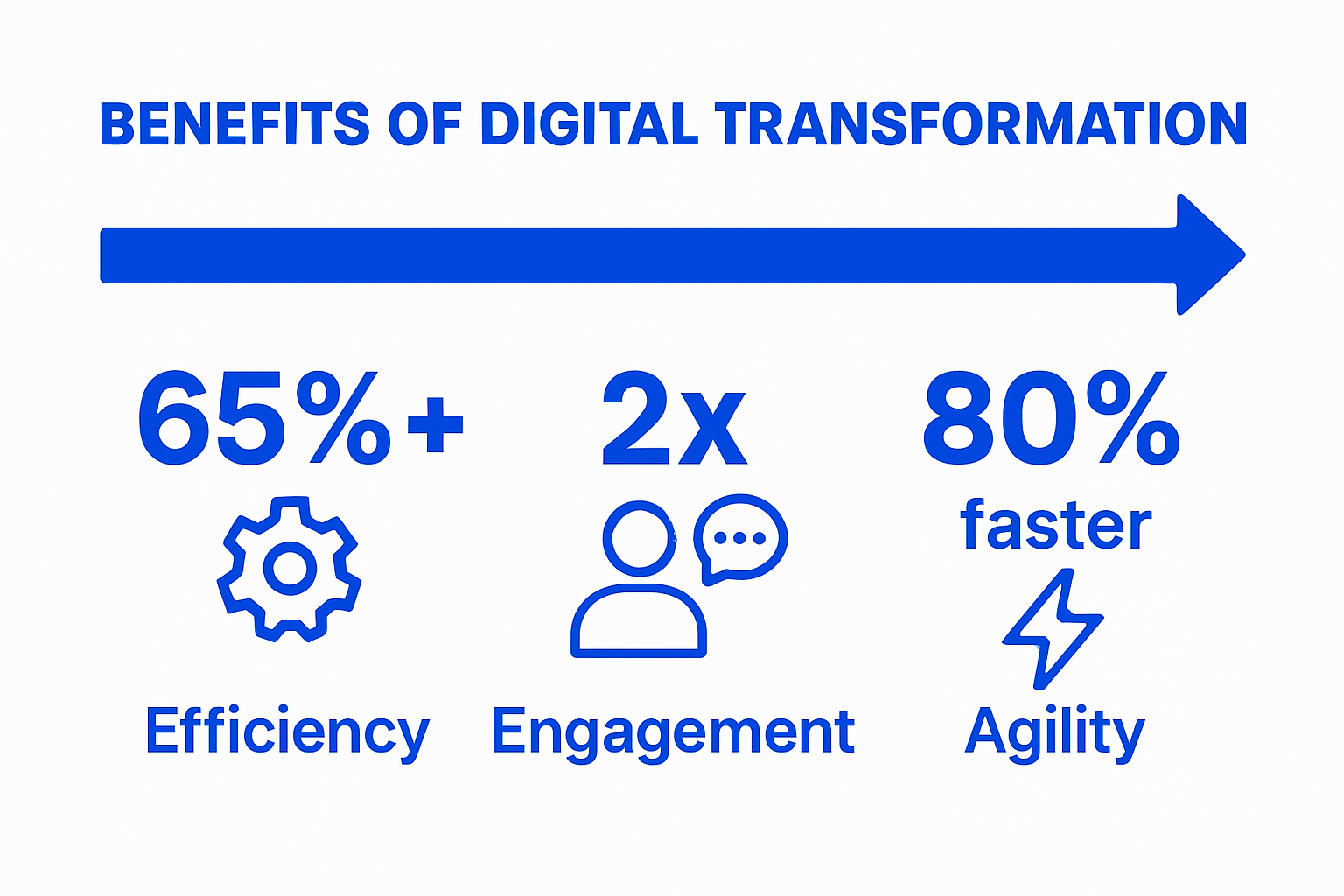 Infographic showing top advantages of digital transformation