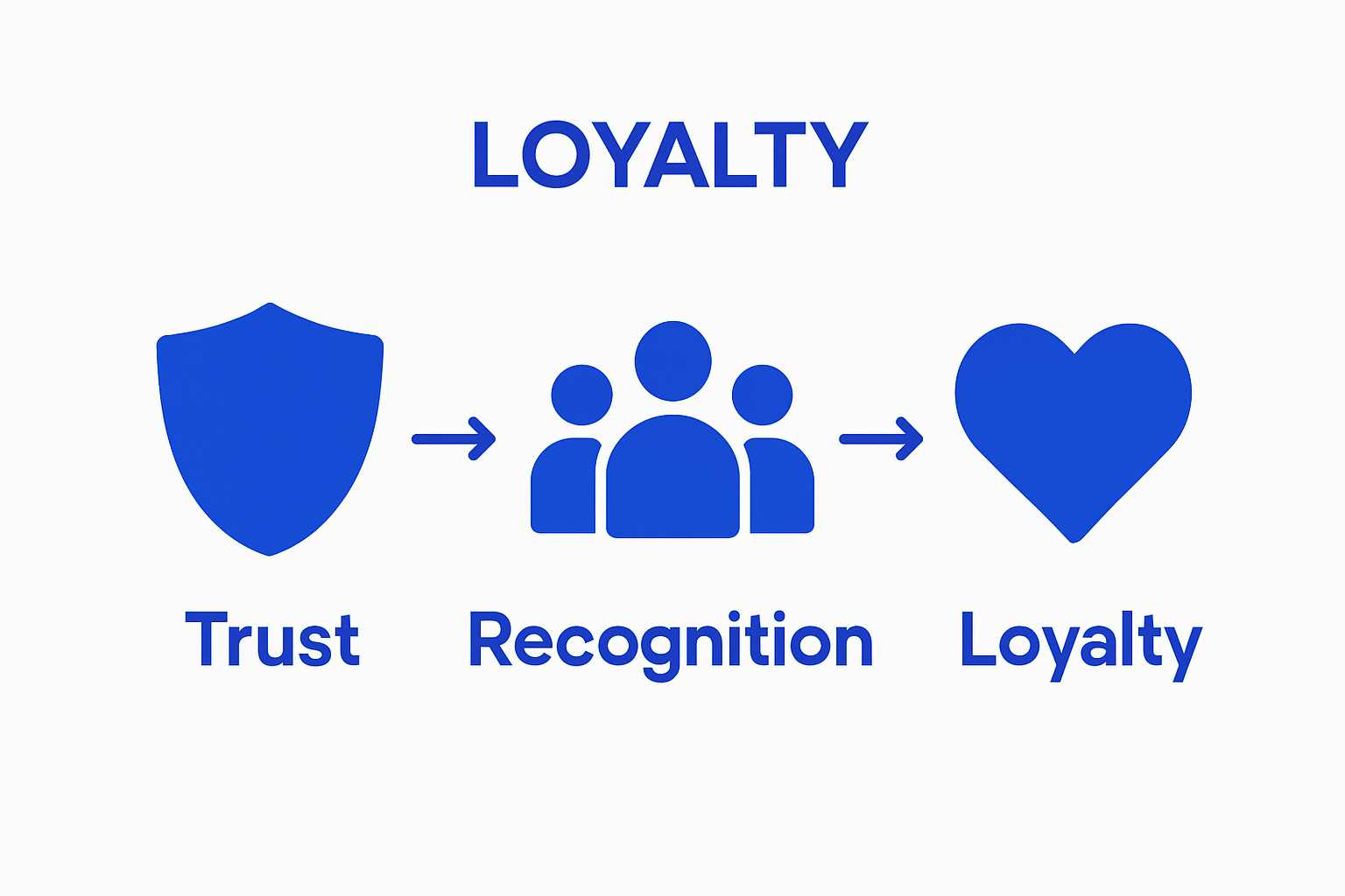 Infographic showing trust, recognition, and loyalty icons connected
