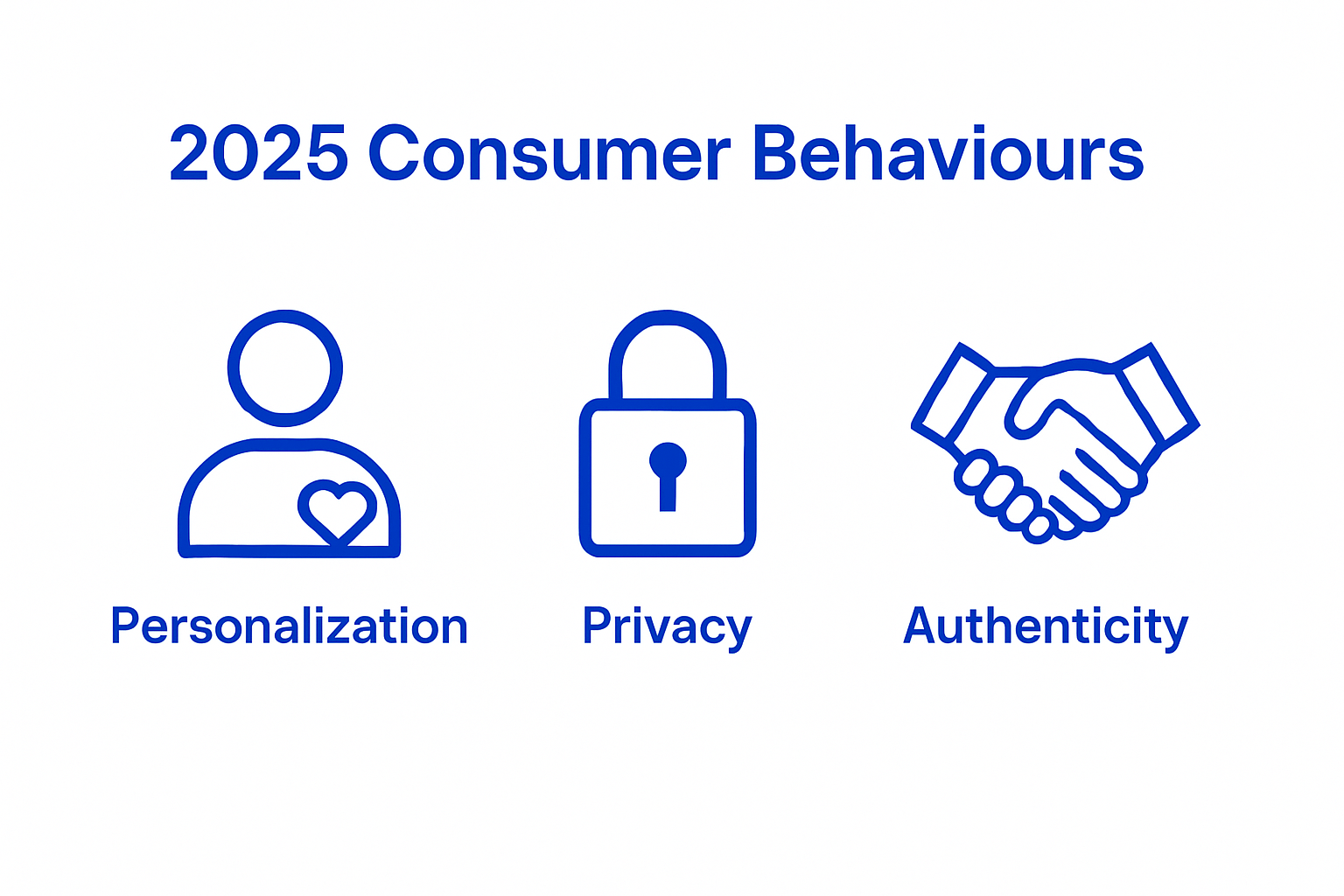 Infographic comparing personalization, privacy, and authenticity in digital marketing trends 2025