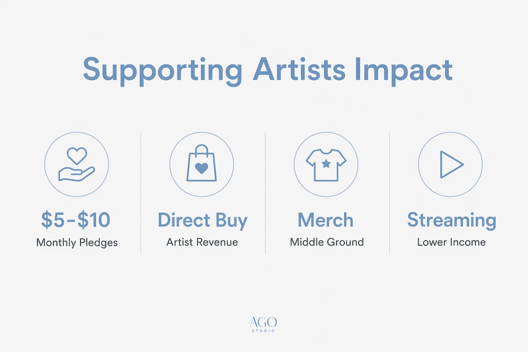 Infographic showing financial support methods and impact