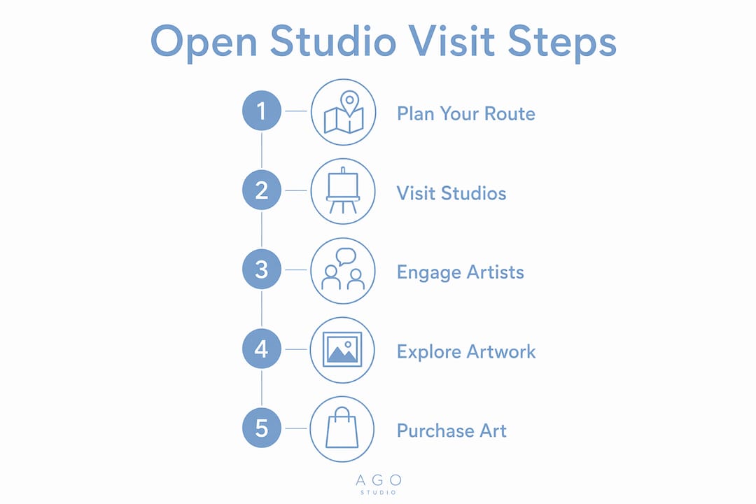 Infographic outlining open studio visit steps