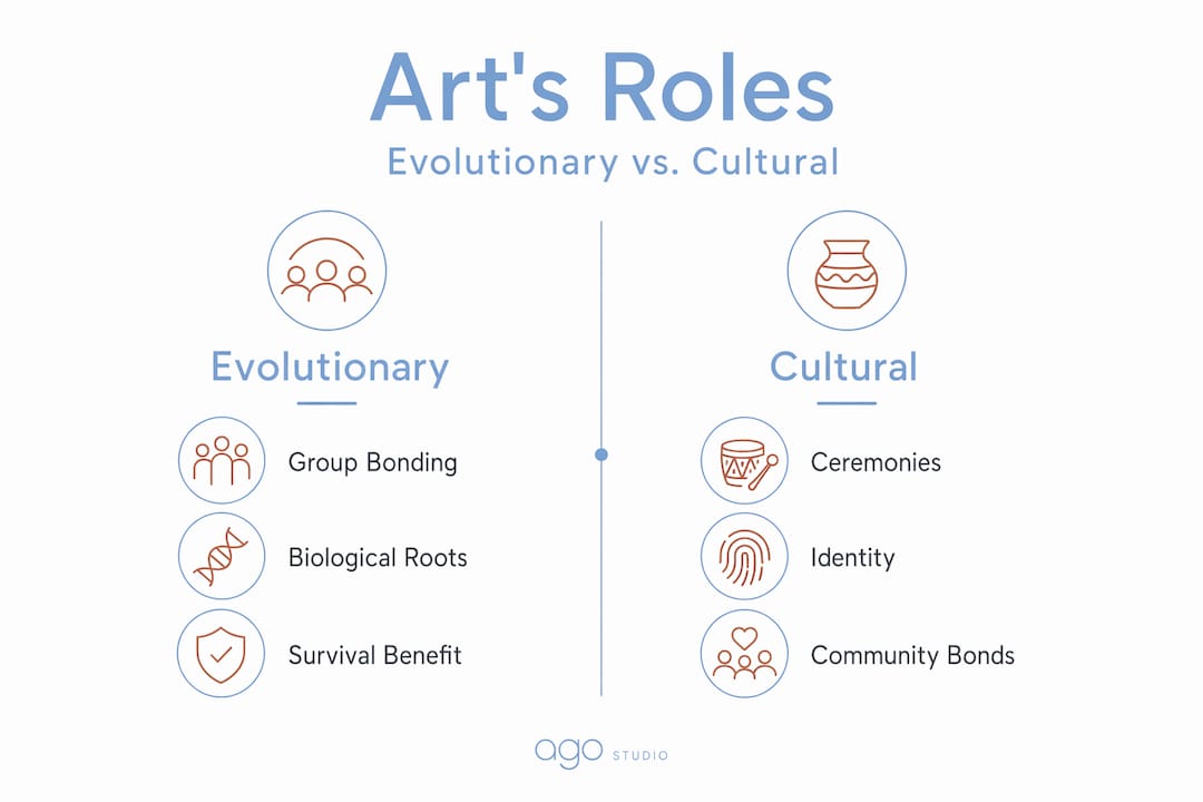 Infographic comparing art's evolutionary and cultural roles