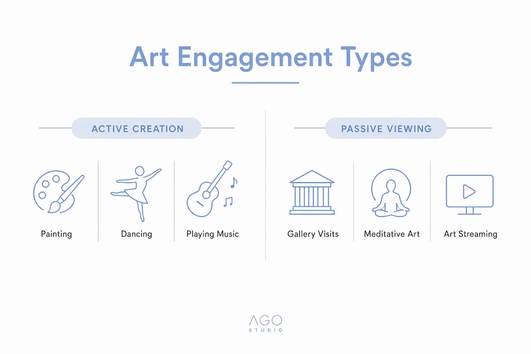 Infographic comparing active creation and passive viewing in art