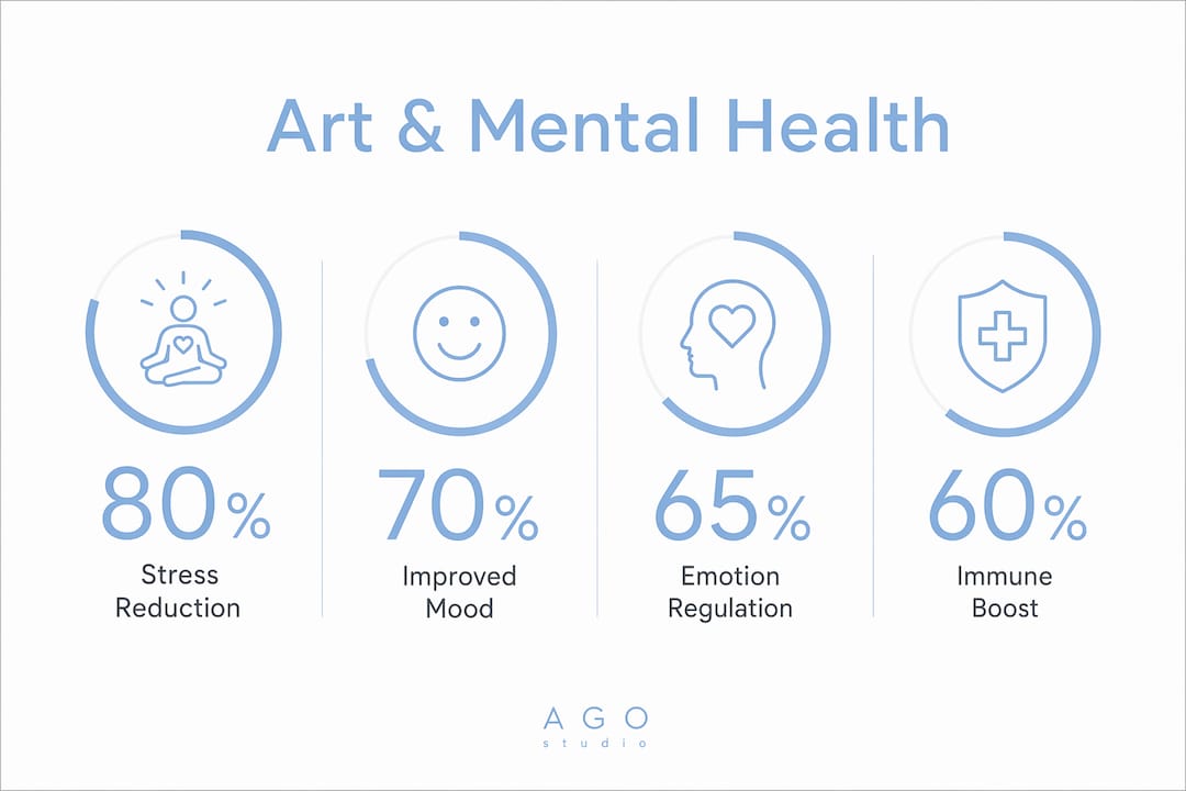 Infographic illustrating mental health benefits of art engagement