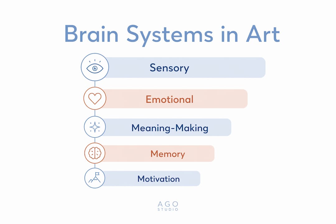 Infographic depicting key brain systems in art appreciation