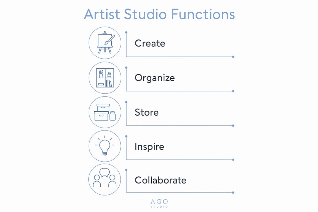 Infographic illustrating functions of artist studio