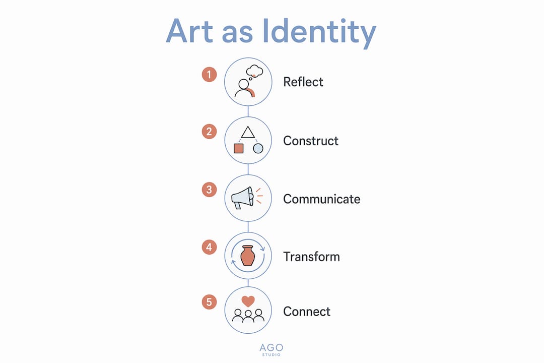 Infographic illustrating stages of art as identity expression