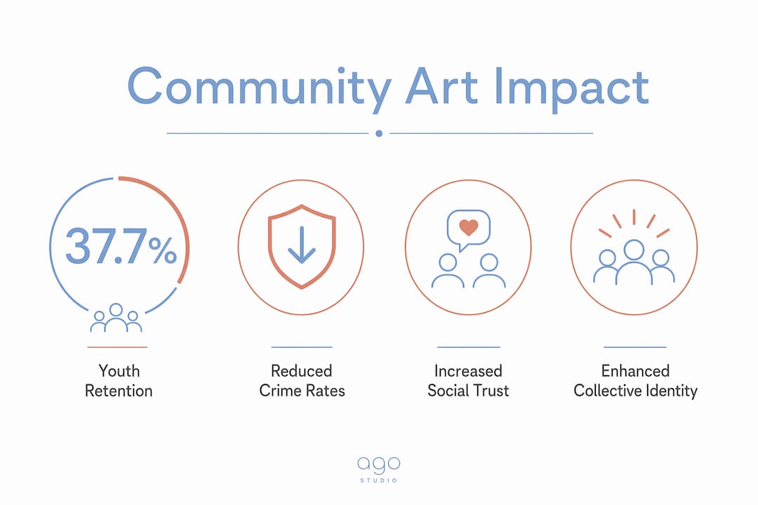 Infographic illustrating key social impacts of community art programs