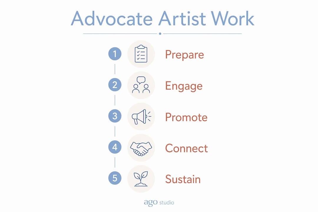 Infographic showing five steps for artist advocacy