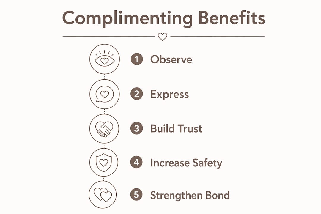Infographic illustrating steps to strengthen relationships with compliments