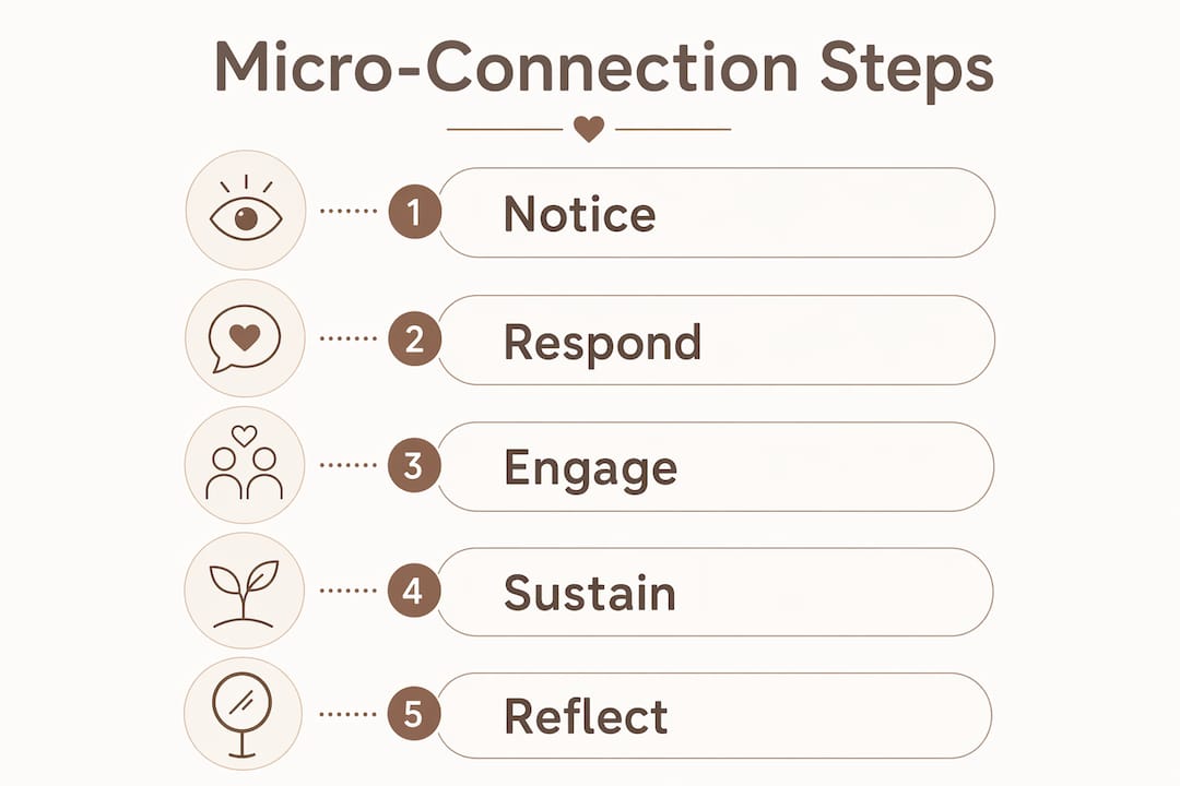 Infographic illustrating micro-connection steps