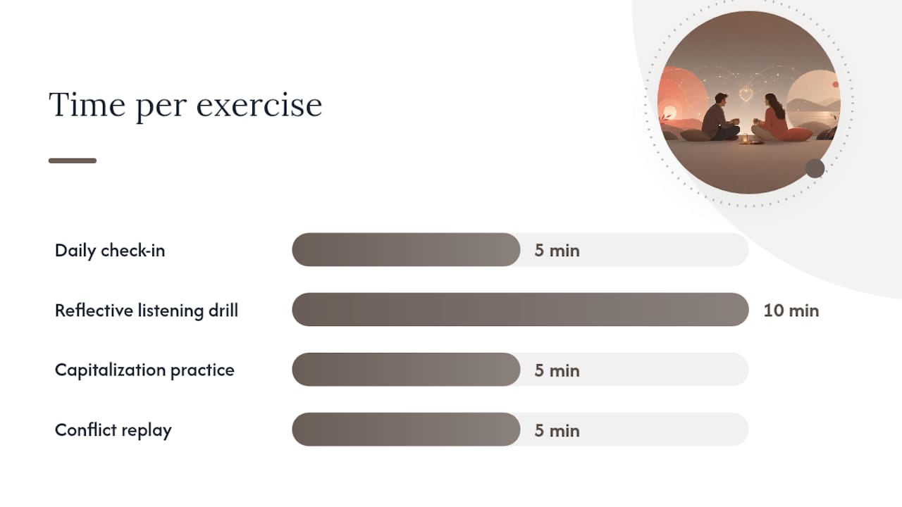 Diagram of four active listening exercises with times