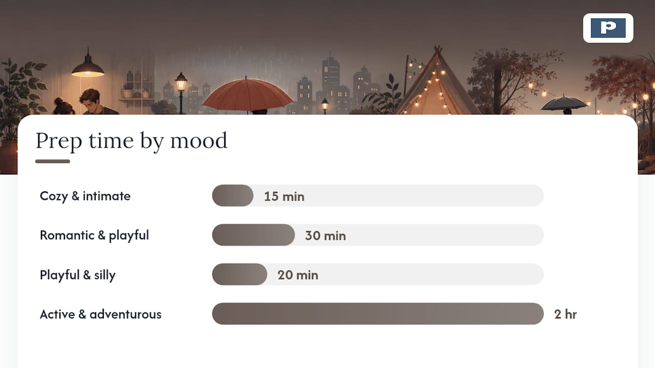 Diagram classifying rainy day date ideas by mood and energy