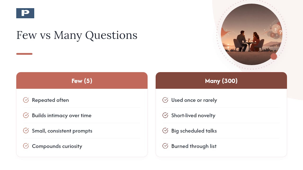 Why a Handful of Questions Beats a List of 300 — overview diagram