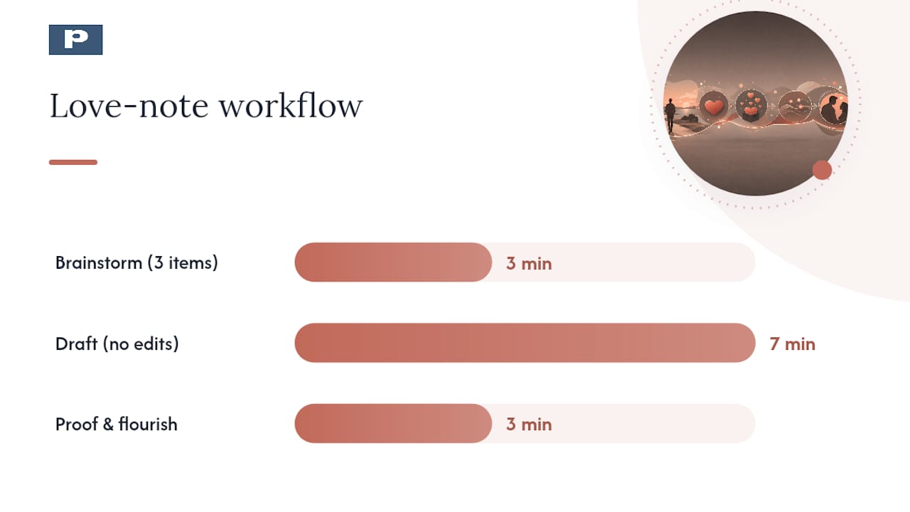 Ten-minute love note writing workflow