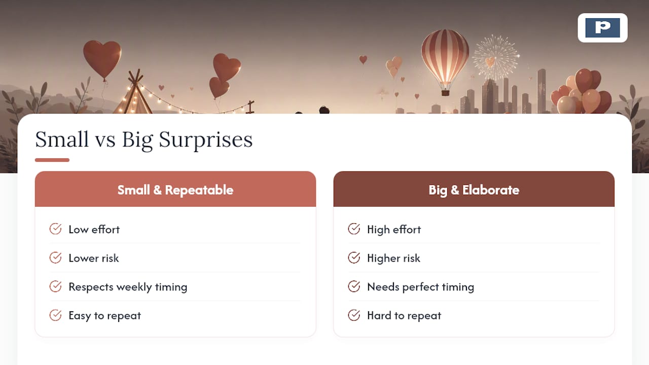 Why Small, Repeatable Surprises Work Better Than Big Ones — overview diagram