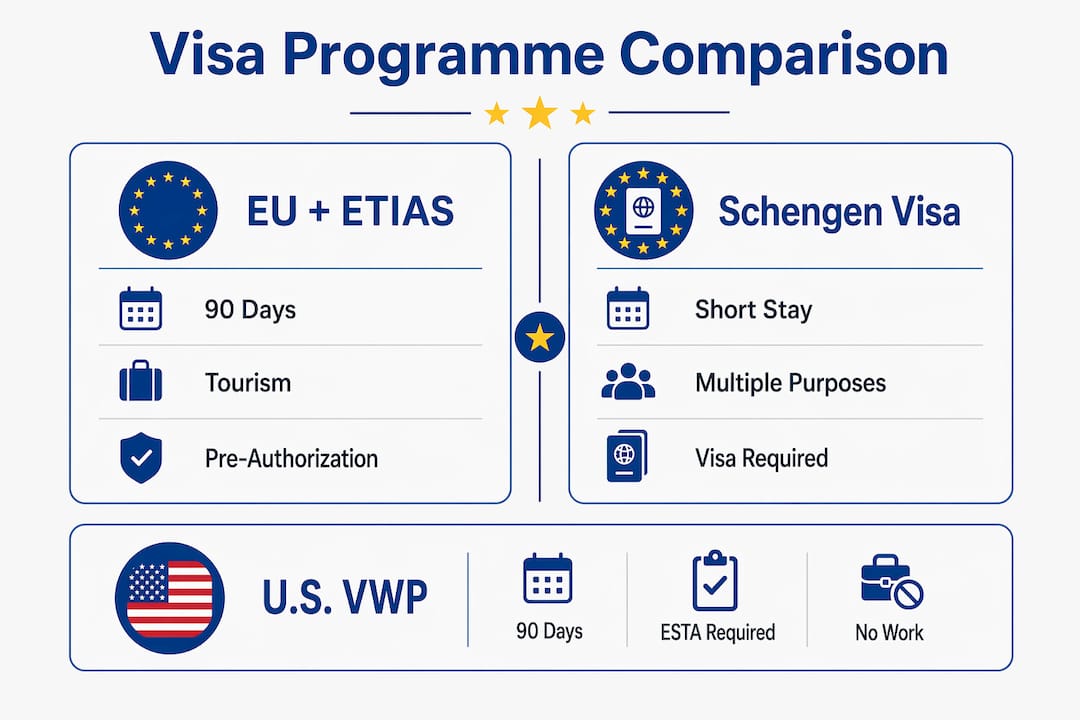 Infographic comparing EU visa waiver, Schengen visa, and U.S. Visa Waiver Program