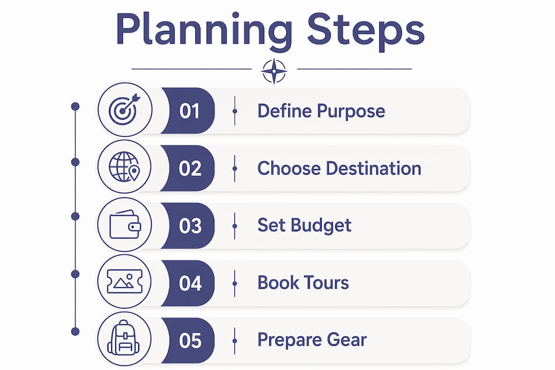 Planning Steps infographic listing define purpose, choose destination, set budget, book tours, and prepare gear.
