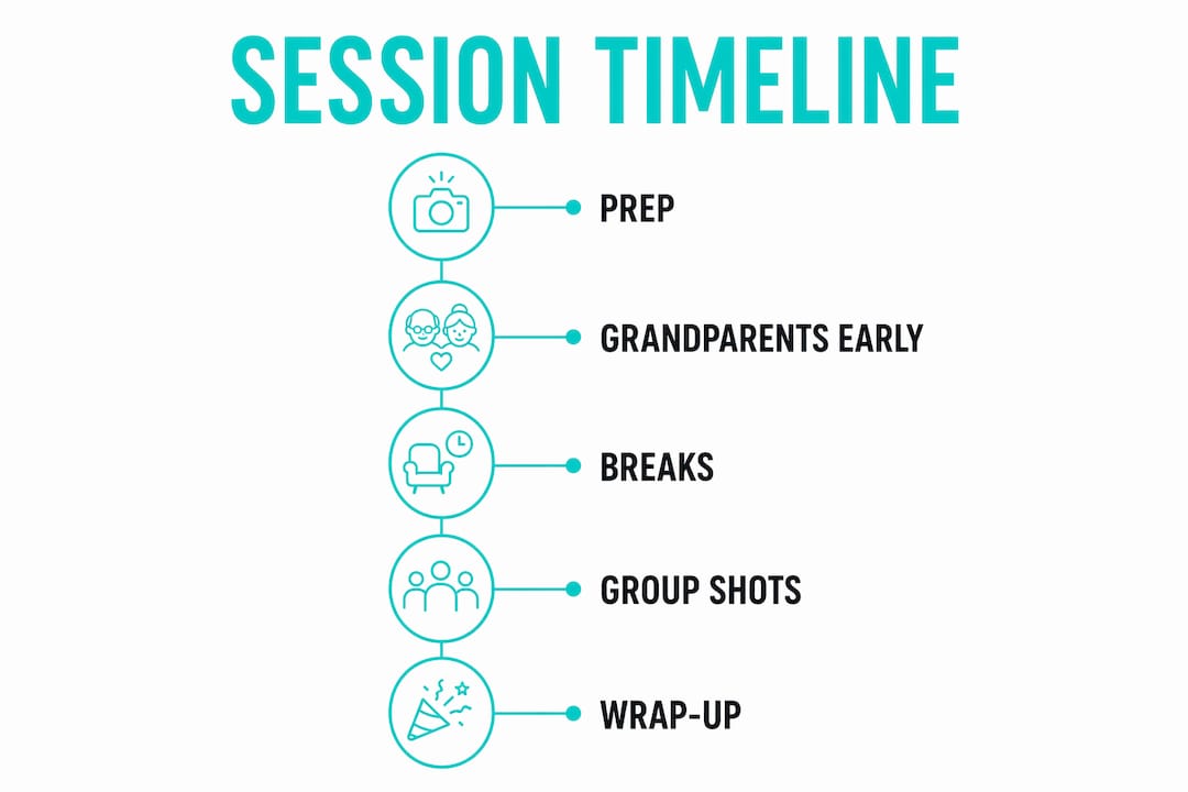 Session timeline infographic with teal icons and labels for prep, grandparents early, breaks, group shots, and wrap-up