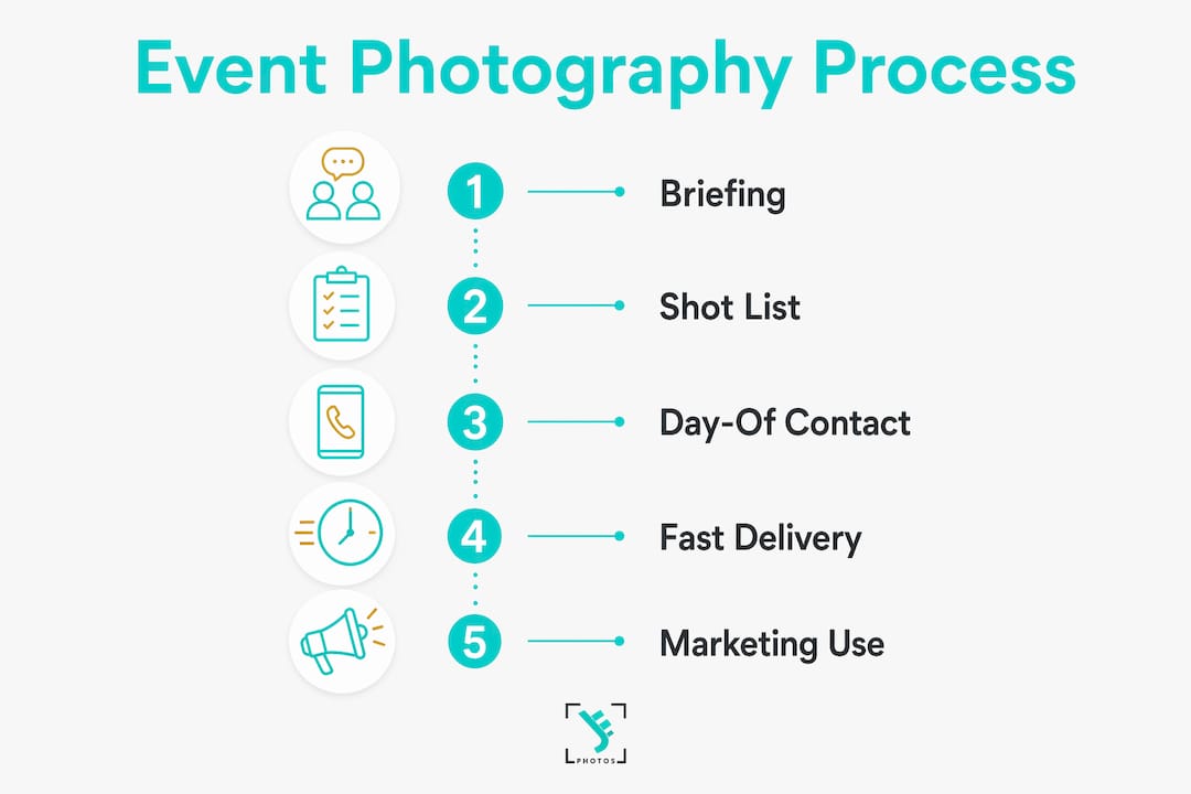 Infographic titled “Event Photography Process” with five teal steps: Briefing, Shot List, Day-Of Content, Fast Delivery, Marketing Use