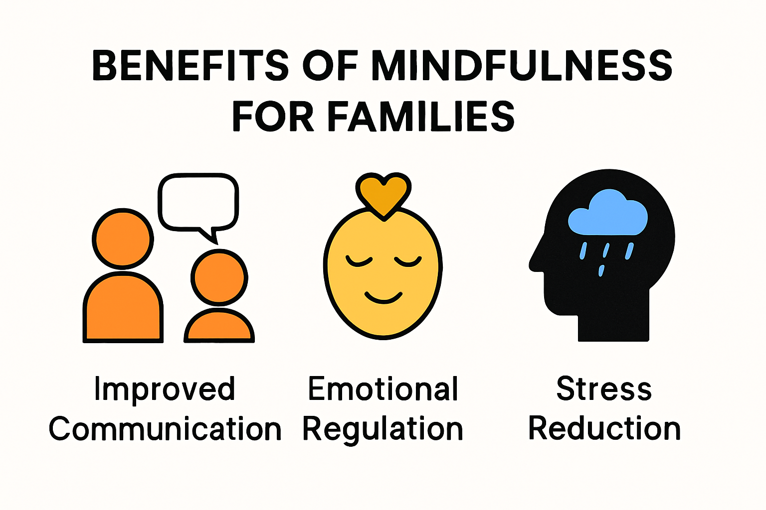 Infographic showing benefits of family mindfulness practices