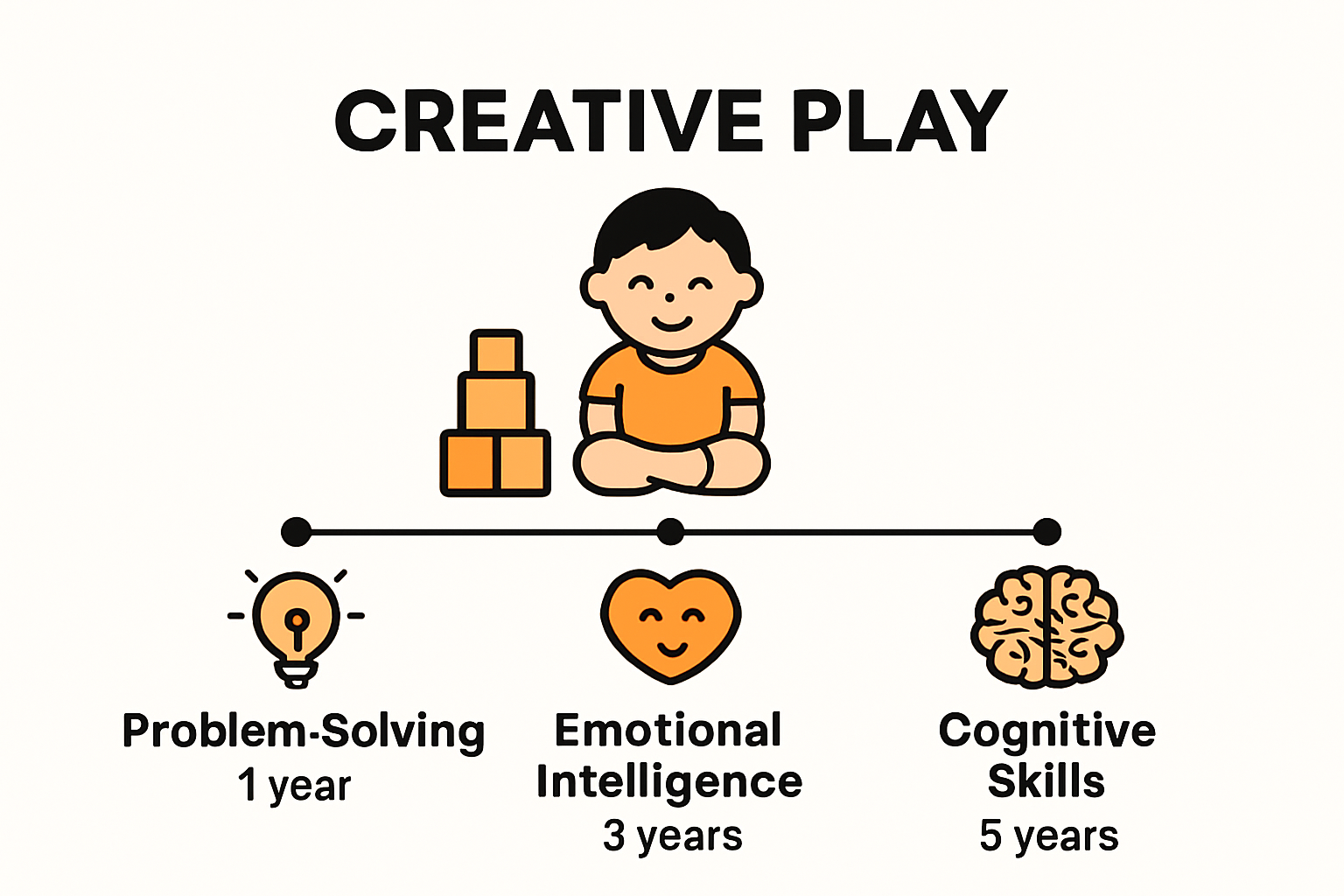Infographic showing developmental benefits of creative play