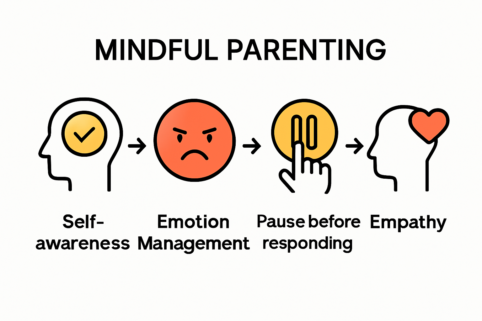 Infographic showing mindful parenting psychological foundations