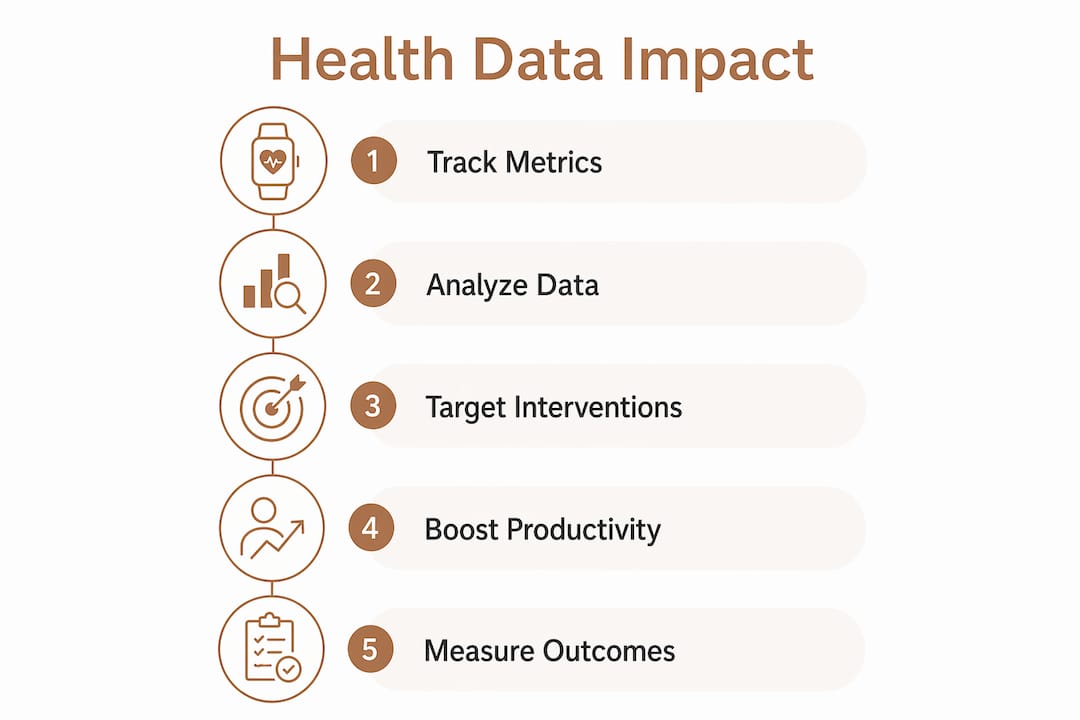 Infographic showing stages of health data improving productivity