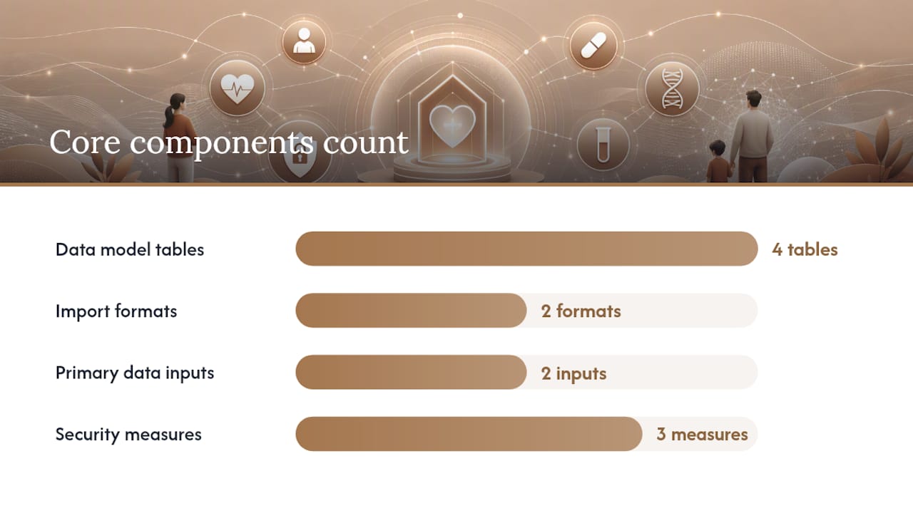 Want to go further? Build a custom home health record system — overview diagram