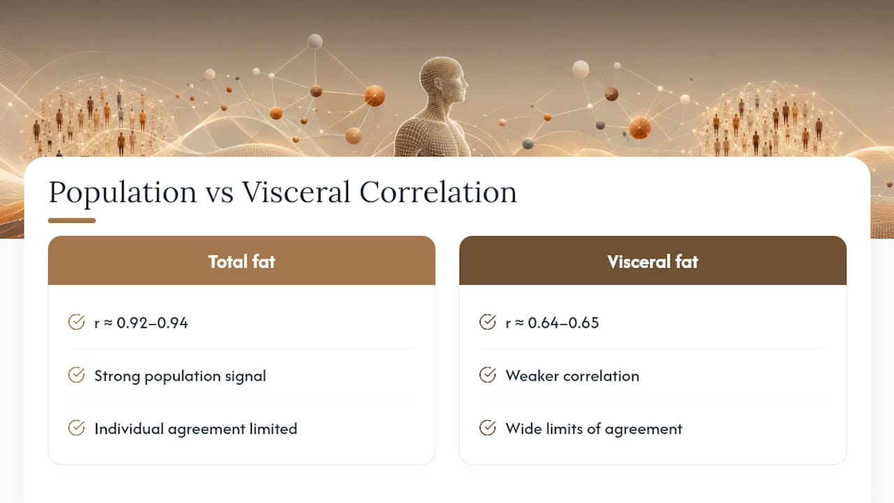 BIA and MRI visceral fat correlation comparison