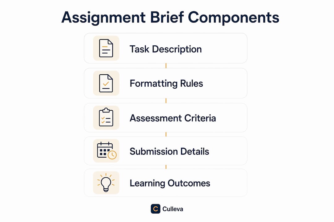 Infographic illustrating main components of an assignment brief