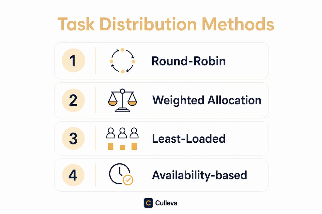 Infographic illustrating task distribution methods for student groups