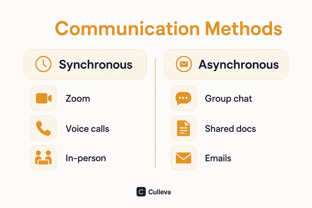 Infographic comparing synchronous and asynchronous communication