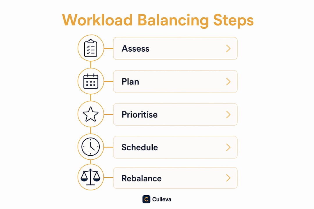 Infographic illustrating workload balancing steps