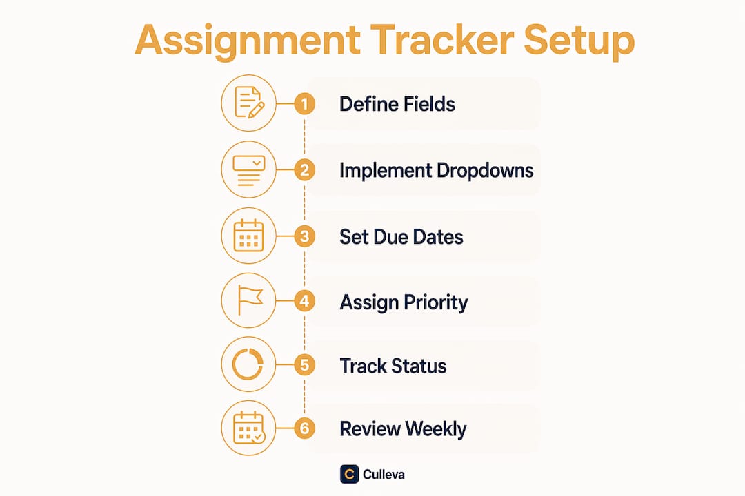 Vertical infographic showing steps to set up assignment tracker