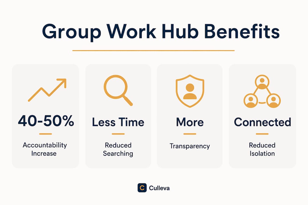 Infographic showing benefits of group work hubs