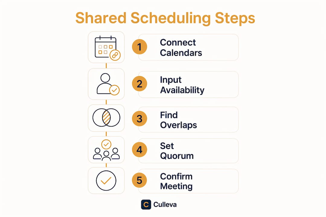 Infographic showing shared scheduling steps