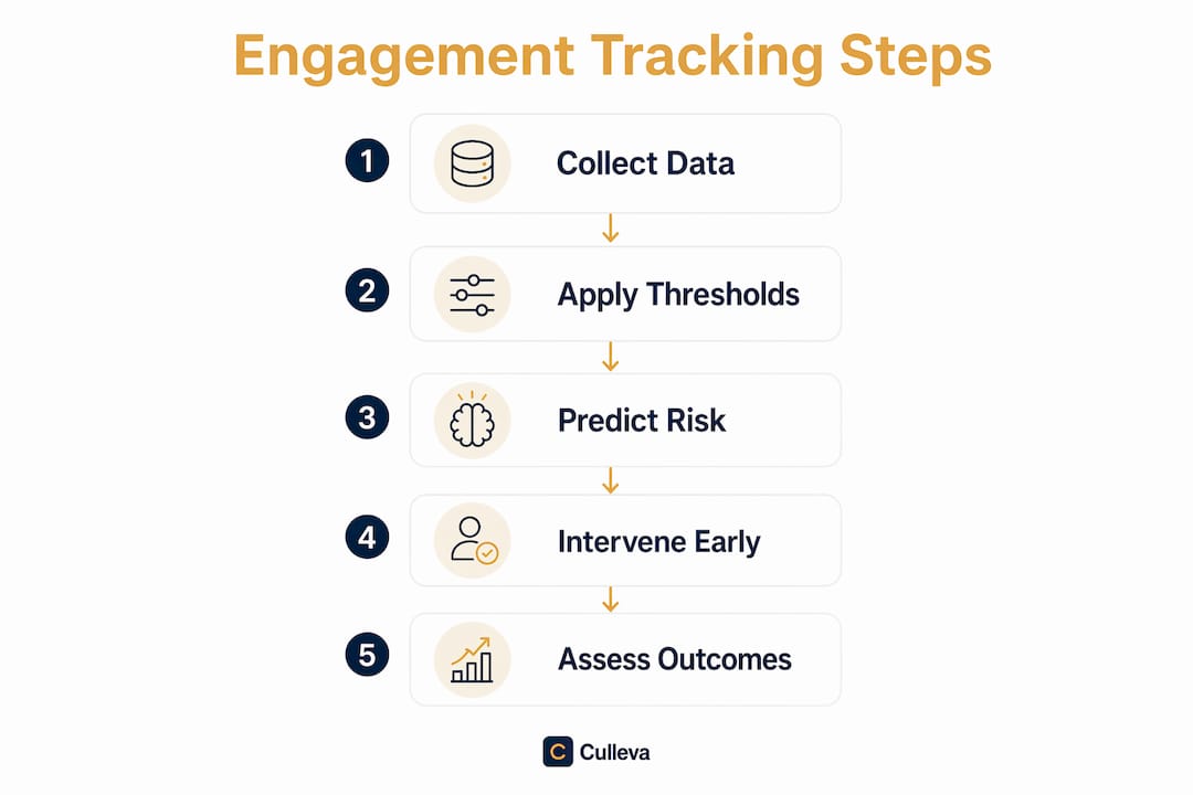 Infographic illustrating steps in student engagement tracking process