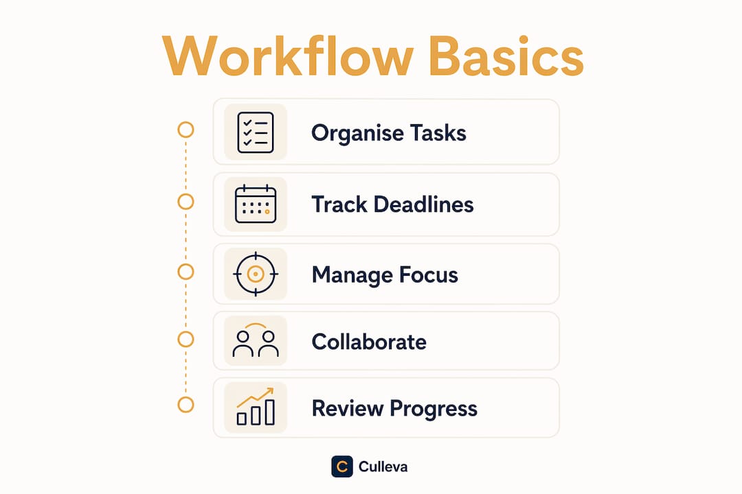 Infographic illustrating five student workflow steps