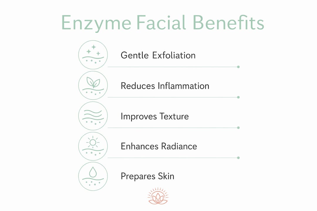 Infographic illustrating benefits of enzyme facials