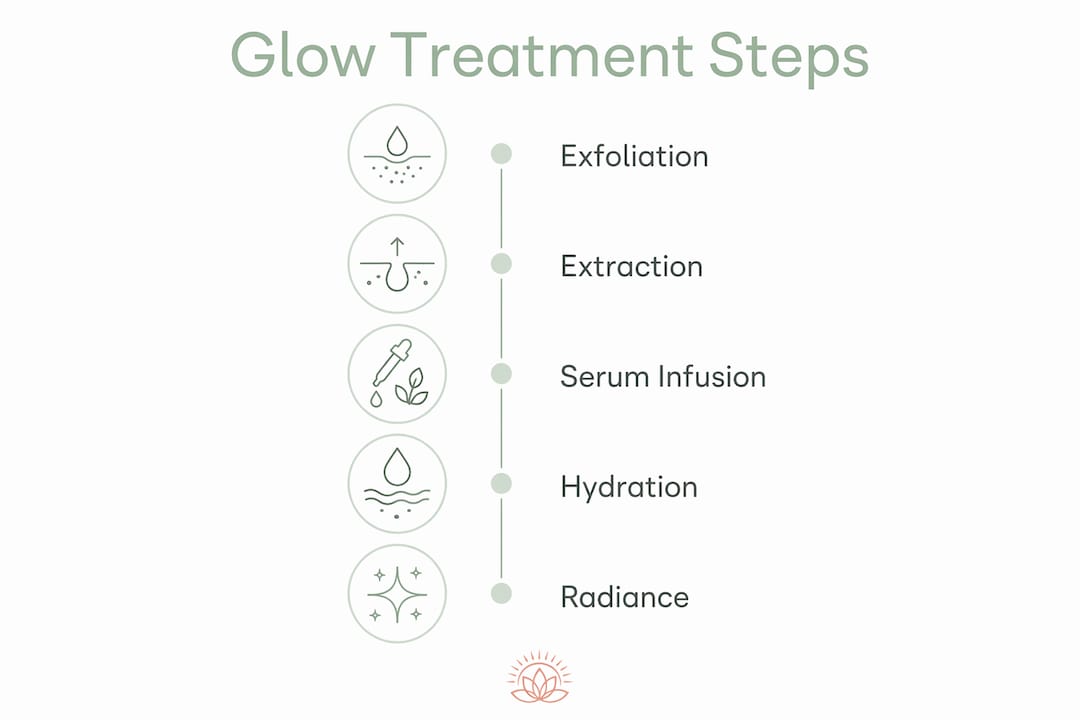 Infographic illustrating glow treatment process steps