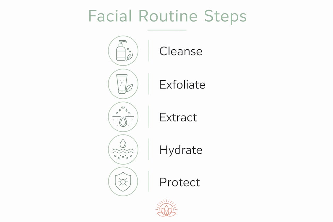 Infographic showing professional facial routine steps