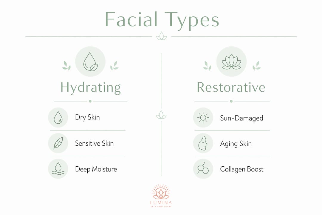 Infographic comparing facial types and skin benefits